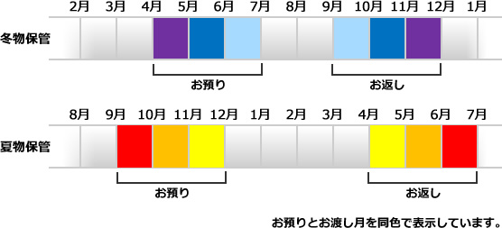 無料保管　夏物保管 冬物保管 イメージ