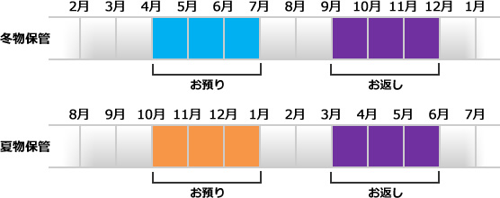 有料保管　夏物保管 冬物保管 イメージ