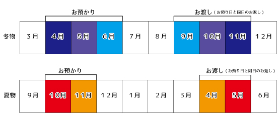 無料保管　夏物保管 冬物保管 イメージ